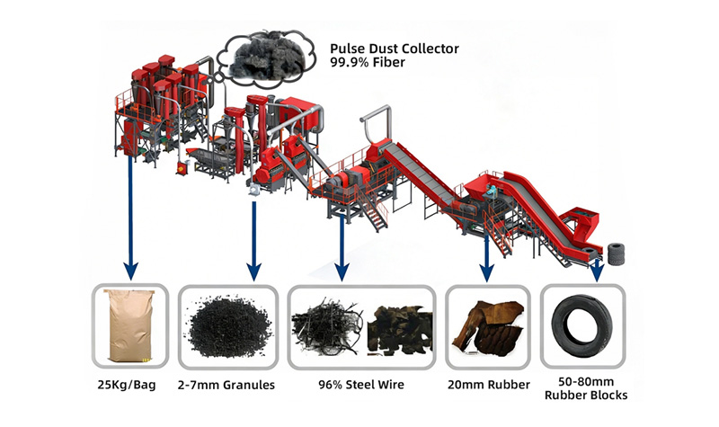 Tyre Recycling Plant